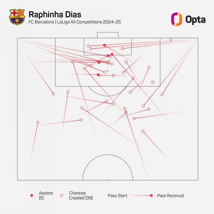 拉菲尼亞本賽季為巴薩各賽事創(chuàng)造39次進球機會，歐洲五大聯賽居首