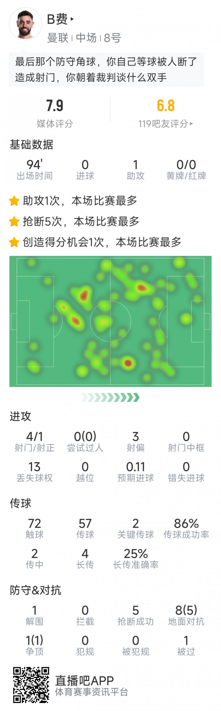 B費本場數(shù)據(jù)：1次助攻，4射1正，2次關鍵傳球，5次搶斷