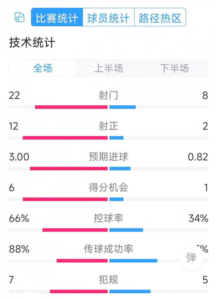 邁阿密國際2-1亞特蘭大聯(lián)全場數(shù)據(jù)：射門22-8，射正12-2