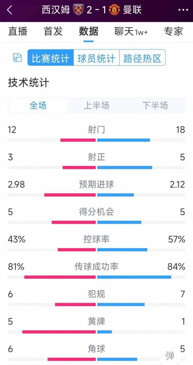 曼聯(lián)1-2西漢姆全場數(shù)據(jù)：射門18-12，射正5-3，得分機(jī)會(huì)5-5