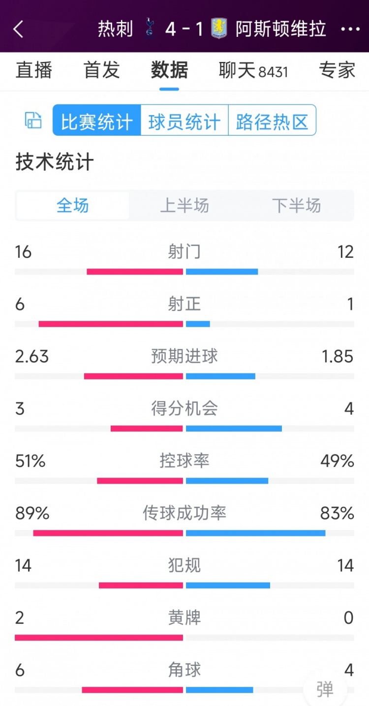 下半場爆發(fā)逆轉(zhuǎn)！熱刺4-1維拉全場數(shù)據(jù)：射門16-12，射正6-1