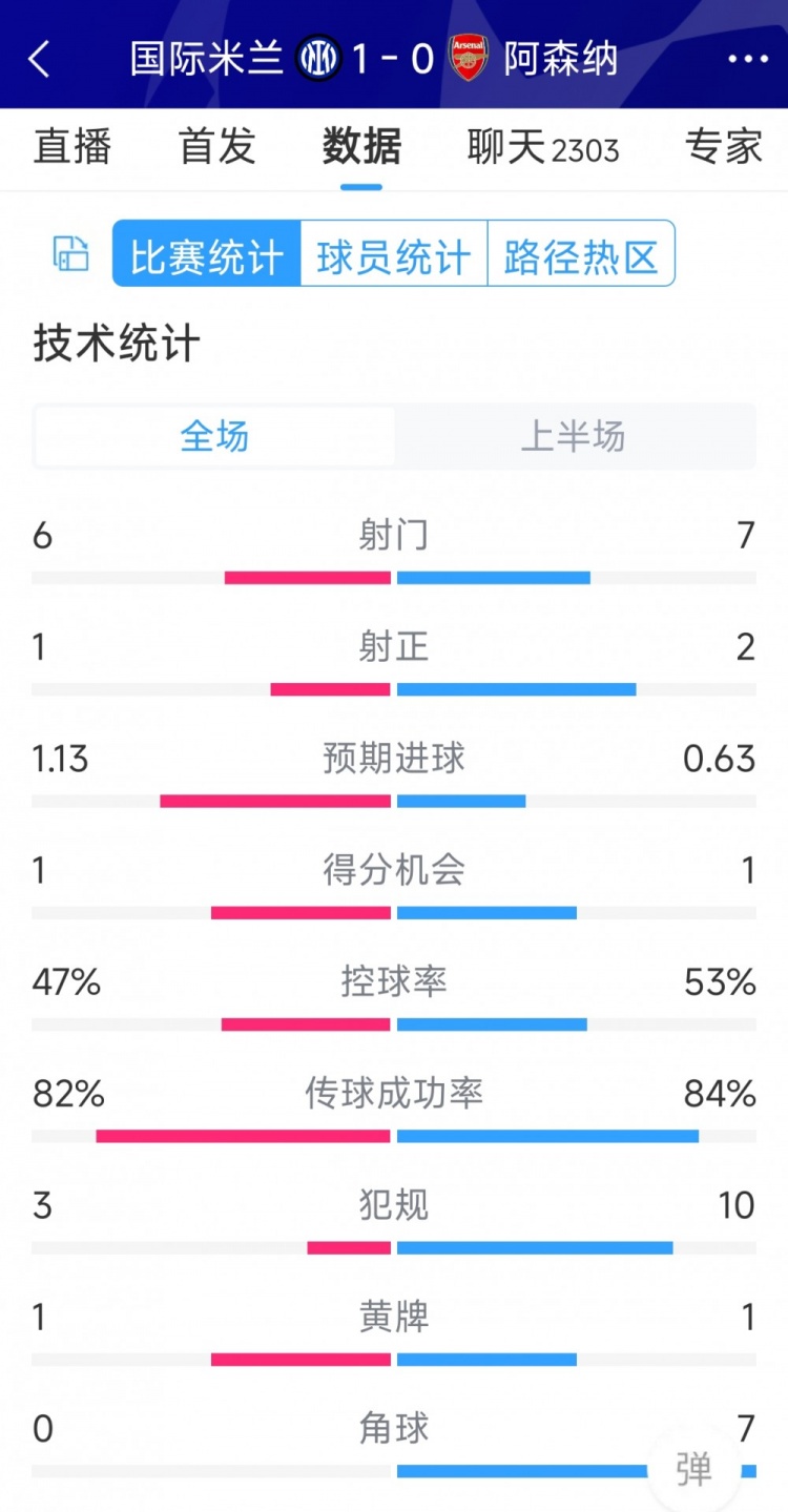 國(guó)米vs阿森納半場(chǎng)數(shù)據(jù)：射門6-7，射正1-2，角球0-7