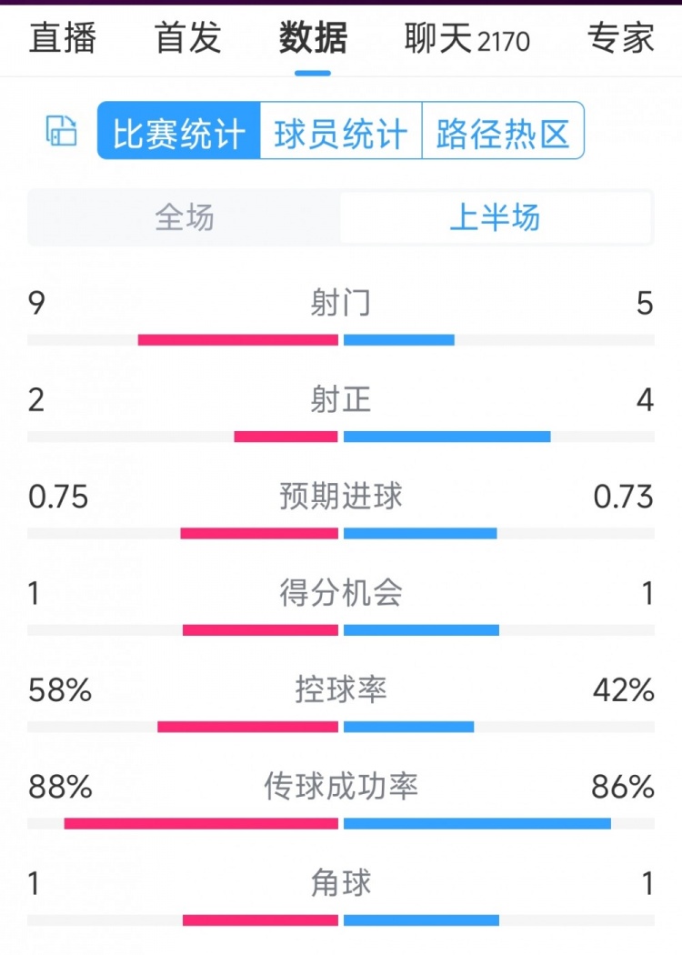 曼聯(lián)vs萊斯特城半場(chǎng)數(shù)據(jù)：射門9-5，射正2-4，得分機(jī)會(huì)1-1