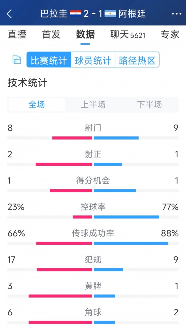 阿根廷1-2巴拉圭全場(chǎng)數(shù)據(jù)：射門9-8，射正1-2，阿根廷控球率77%