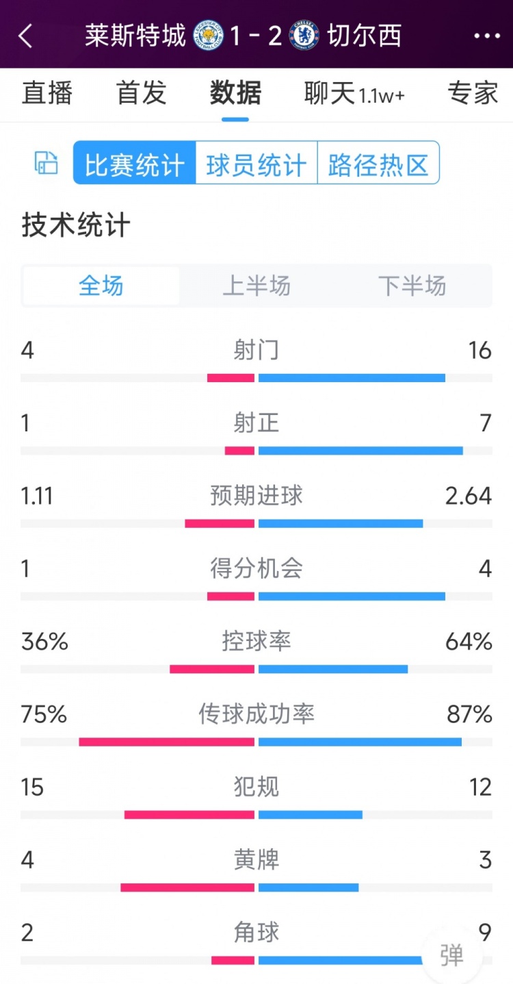 切爾西2-1萊斯特城全場(chǎng)數(shù)據(jù)：射門16-4，射正7-1，得分機(jī)會(huì)4-1