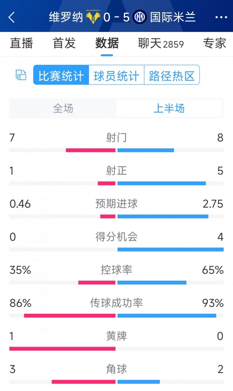 國(guó)米5次射正進(jìn)5球！國(guó)米vs維羅納半場(chǎng)數(shù)據(jù)：射門8-7，射正5-1