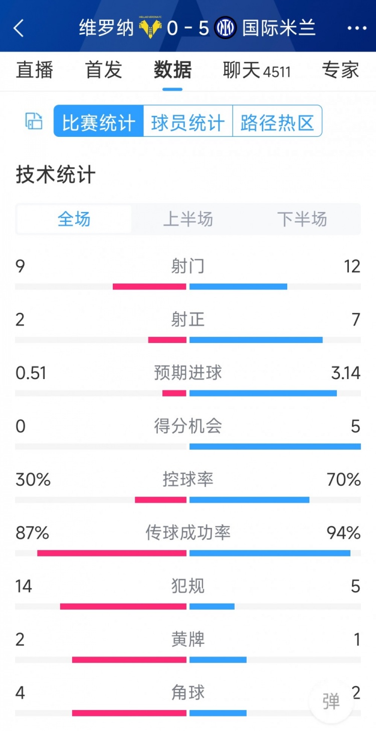 半場(chǎng)收手，國米5-0維羅納全場(chǎng)數(shù)據(jù)：射門12-9，射正7-2