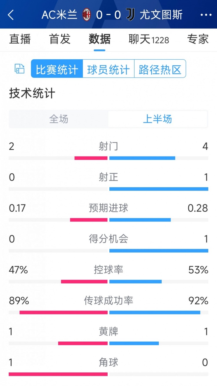 半場(chǎng)互交白卷，AC米蘭vs尤文半場(chǎng)數(shù)據(jù)：射門2-4，射正0-1