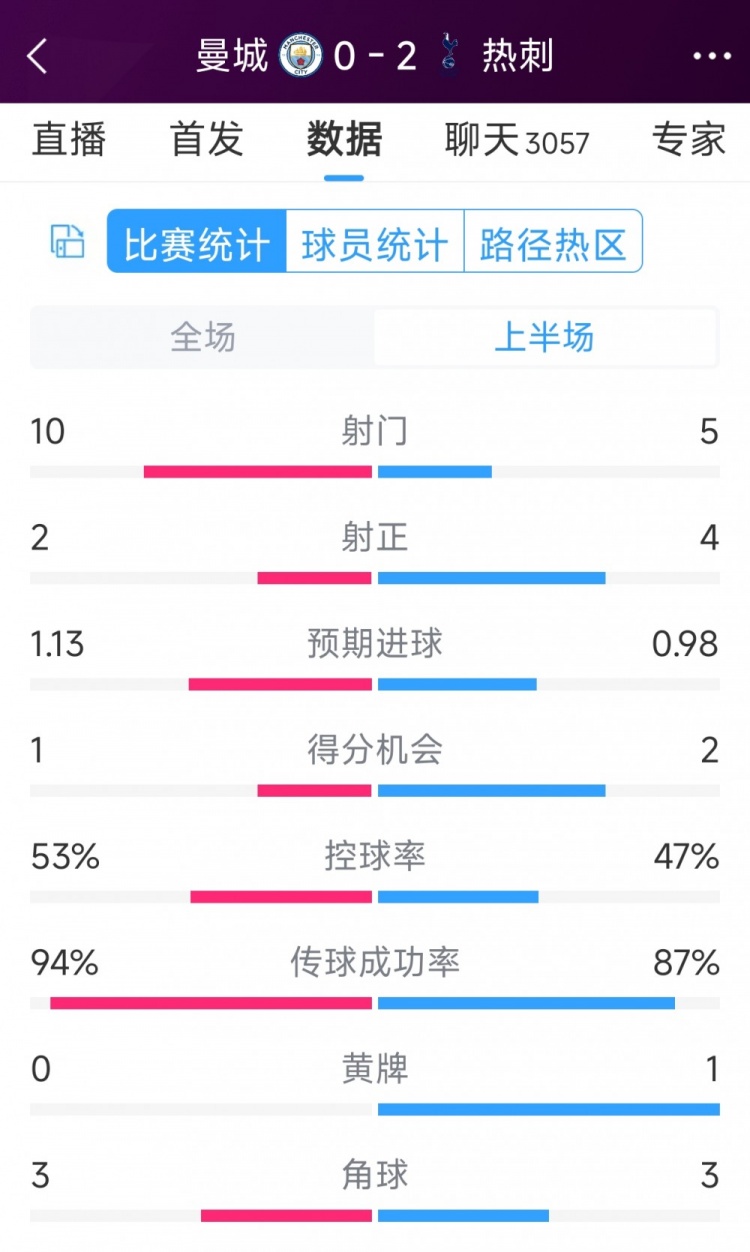 熱刺半場兩球領(lǐng)先！曼城vs熱刺半場數(shù)據(jù)：射門10-5，射正2-4