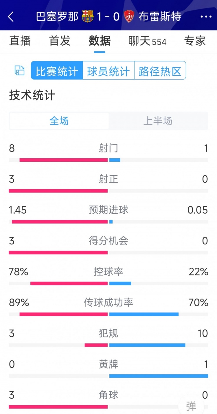 巴薩vs布雷斯特半場數(shù)據(jù)：射門8-1，射正3-0，巴薩控球率近八成