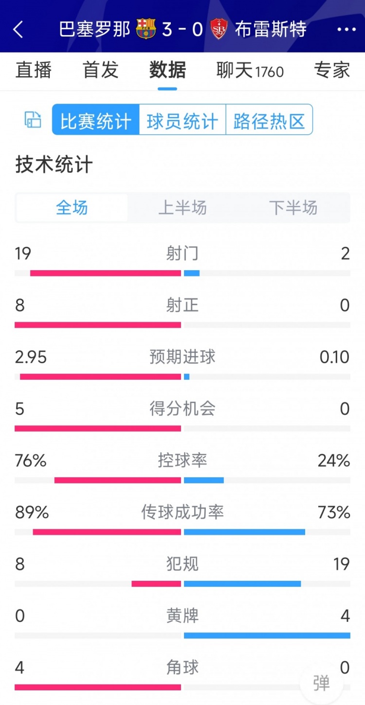 碾壓！巴薩3-0布雷斯特全場數(shù)據(jù)：射門19-2，射正8-0