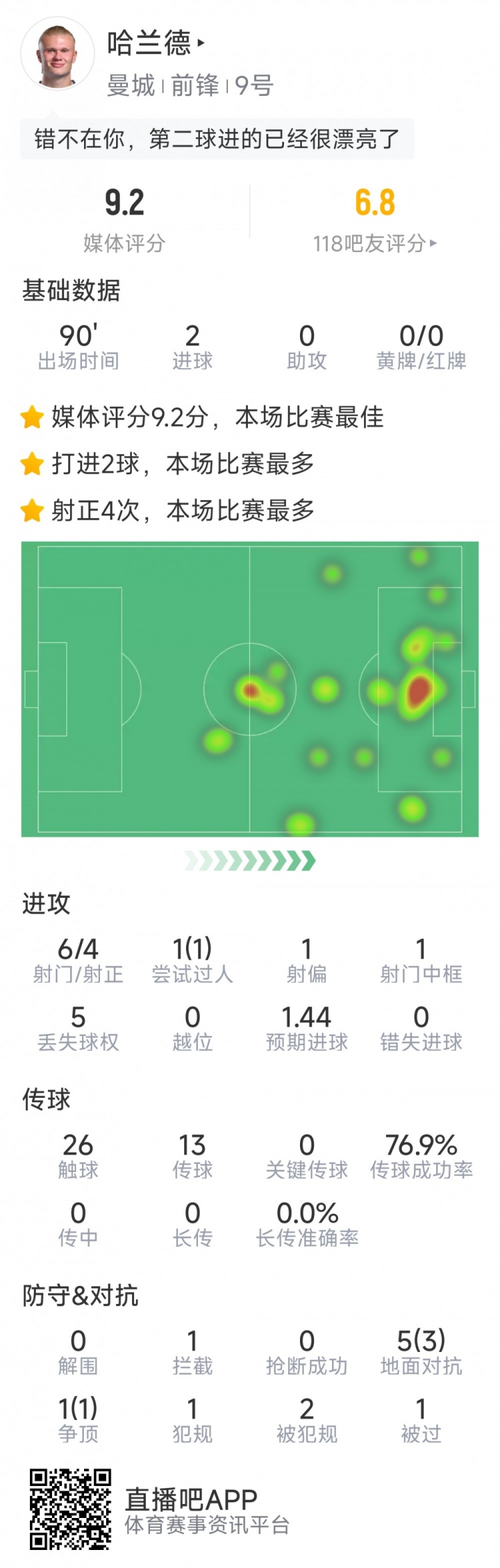 哈蘭德本場數(shù)據(jù)：梅開二度，6射4正，1次中框，評分9.2分