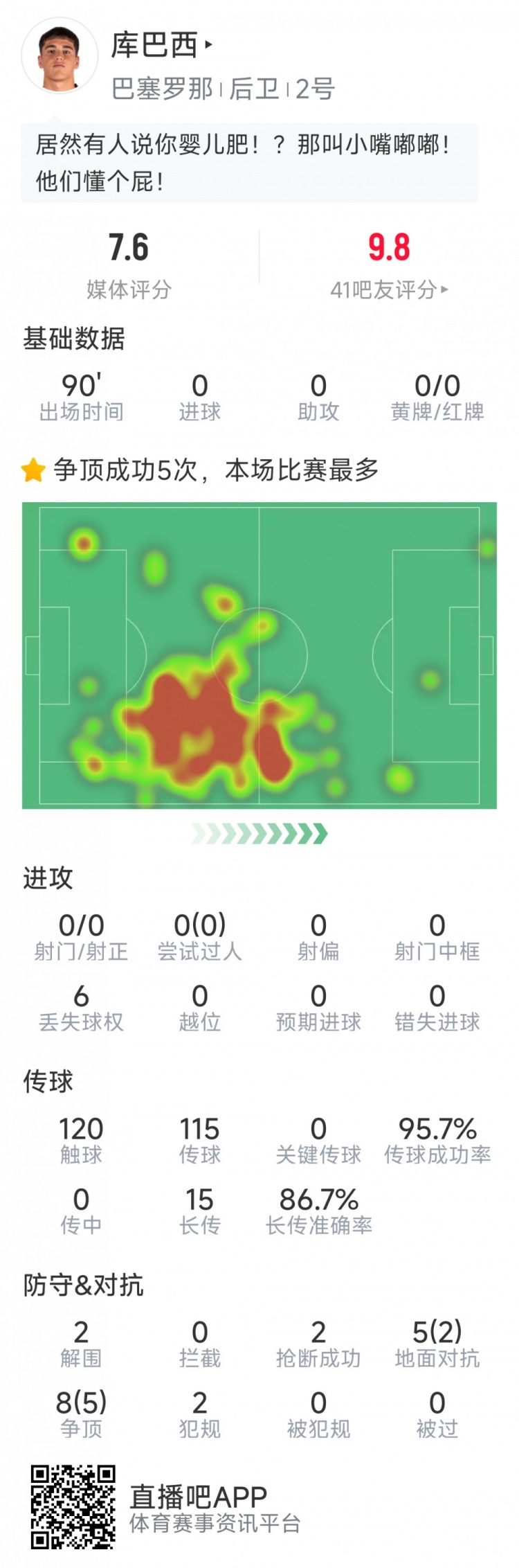 當選全場最佳球員！庫巴西本場數(shù)據(jù)：2解圍，2搶斷，7成功對抗