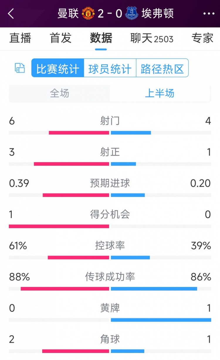 曼聯兩球領先，曼聯vs埃弗頓半場數據：射門6-4，射正3-1