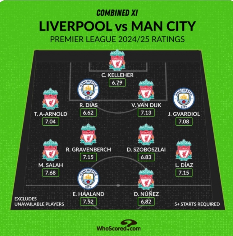 Whoscored列利物浦&曼城本賽季評分最高陣：薩拉赫領(lǐng)銜紅軍8人