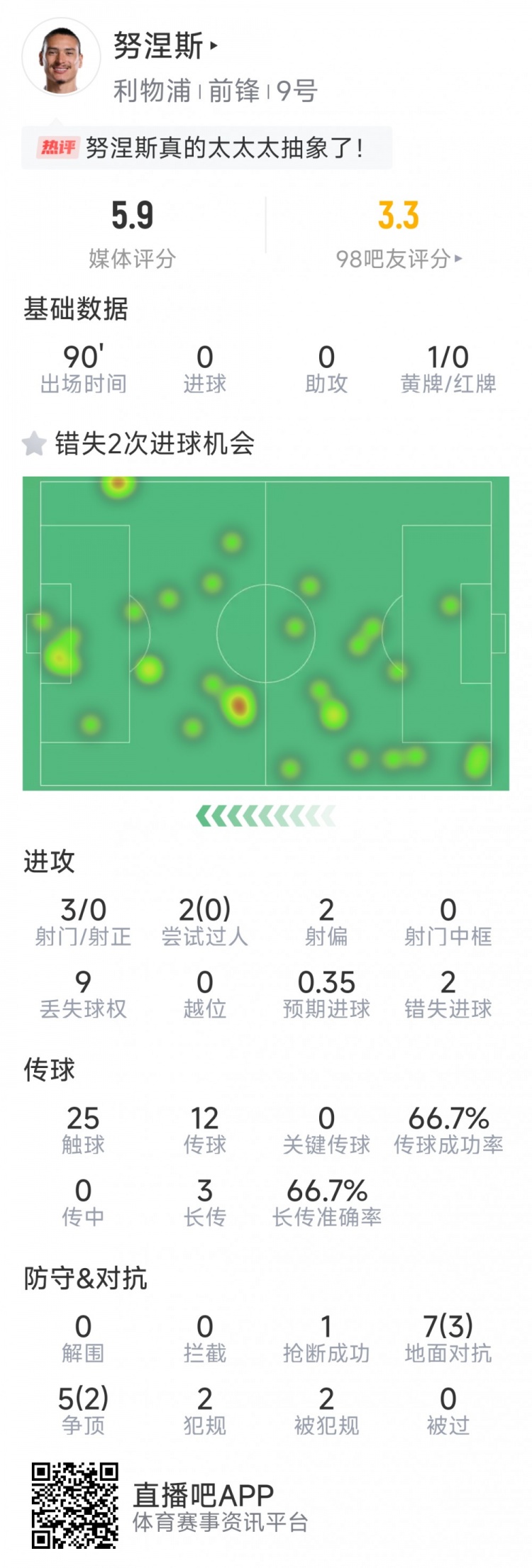 努涅斯本場數(shù)據(jù)：3射0正，2次錯失良機，評分5.9分全場最低