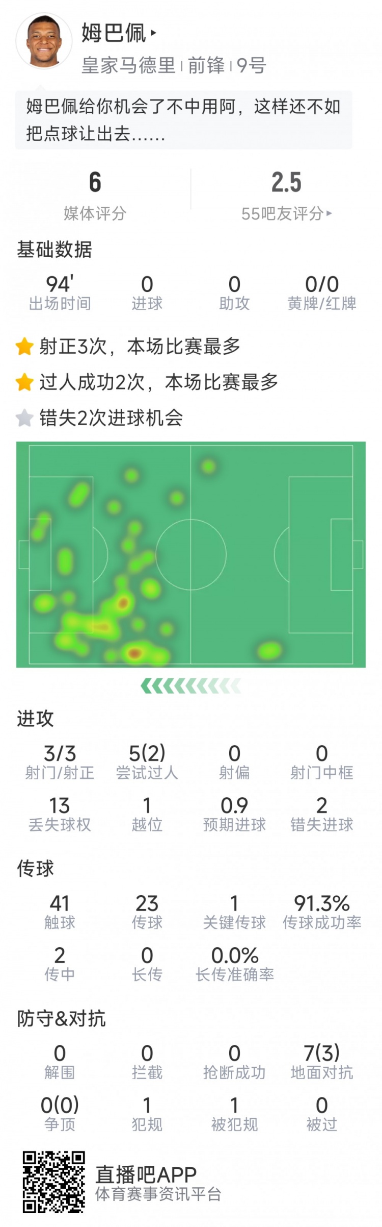 姆巴佩本場(chǎng)數(shù)據(jù)：3次射正，2次錯(cuò)失良機(jī)，罰丟點(diǎn)球，評(píng)分僅6分