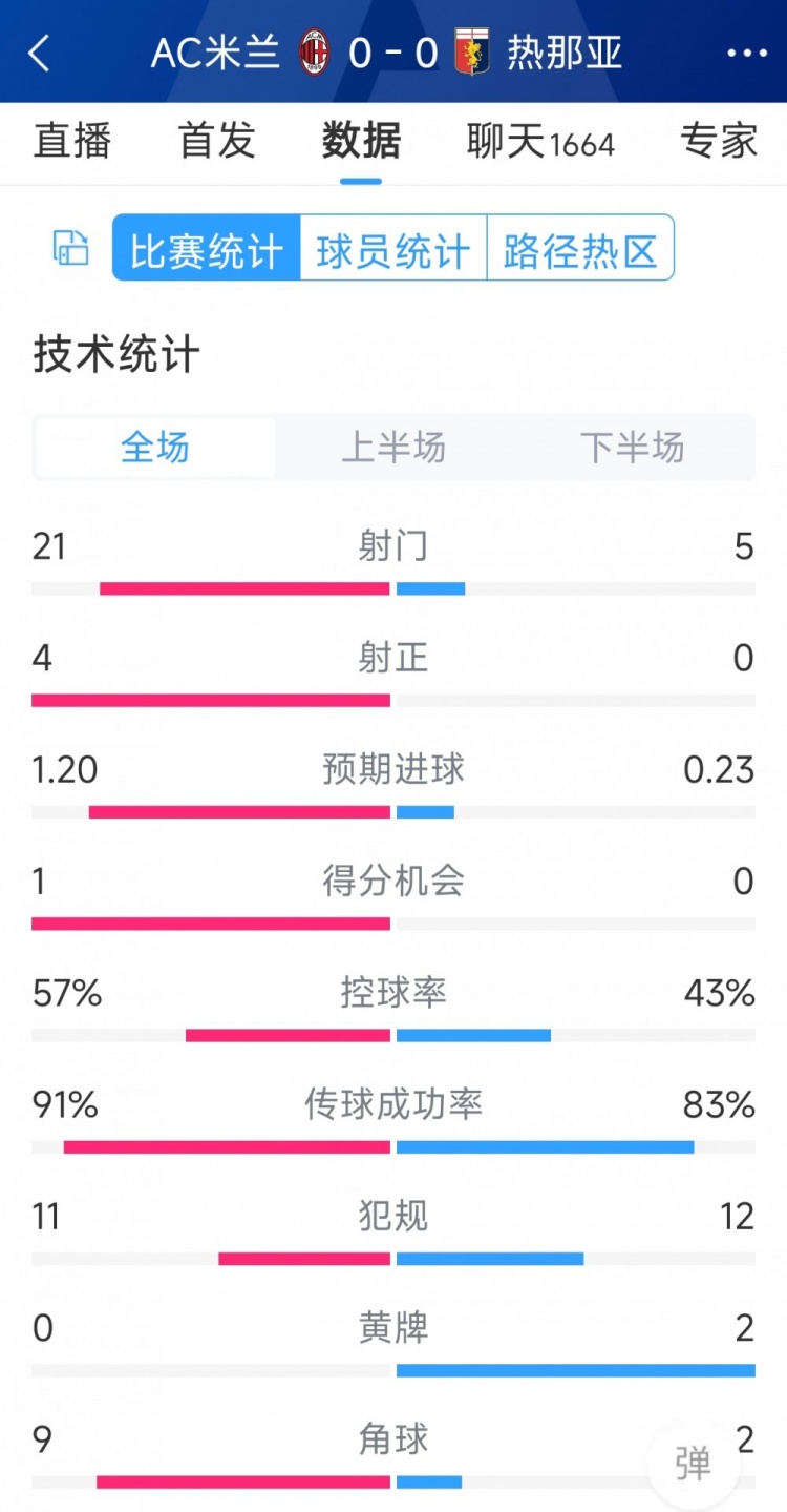 圍攻無果，AC米蘭0-0熱那亞全場數據：射門21-5，射正4-0