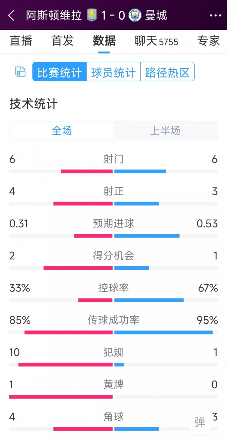 曼城一球落后，維拉vs曼城半場(chǎng)數(shù)據(jù)：射門6-6，射正4-3，犯規(guī)10-1