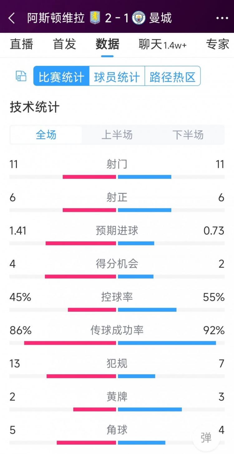 繼續(xù)下沉！曼城1-2維拉全場(chǎng)數(shù)據(jù)：射門(mén)11-11，射正6-6