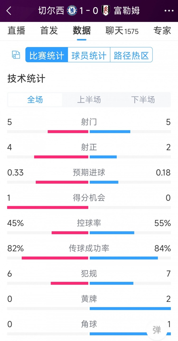 切爾西vs富勒姆半場數(shù)據(jù)：射門5-5，射正4-2，得分機(jī)會1-0