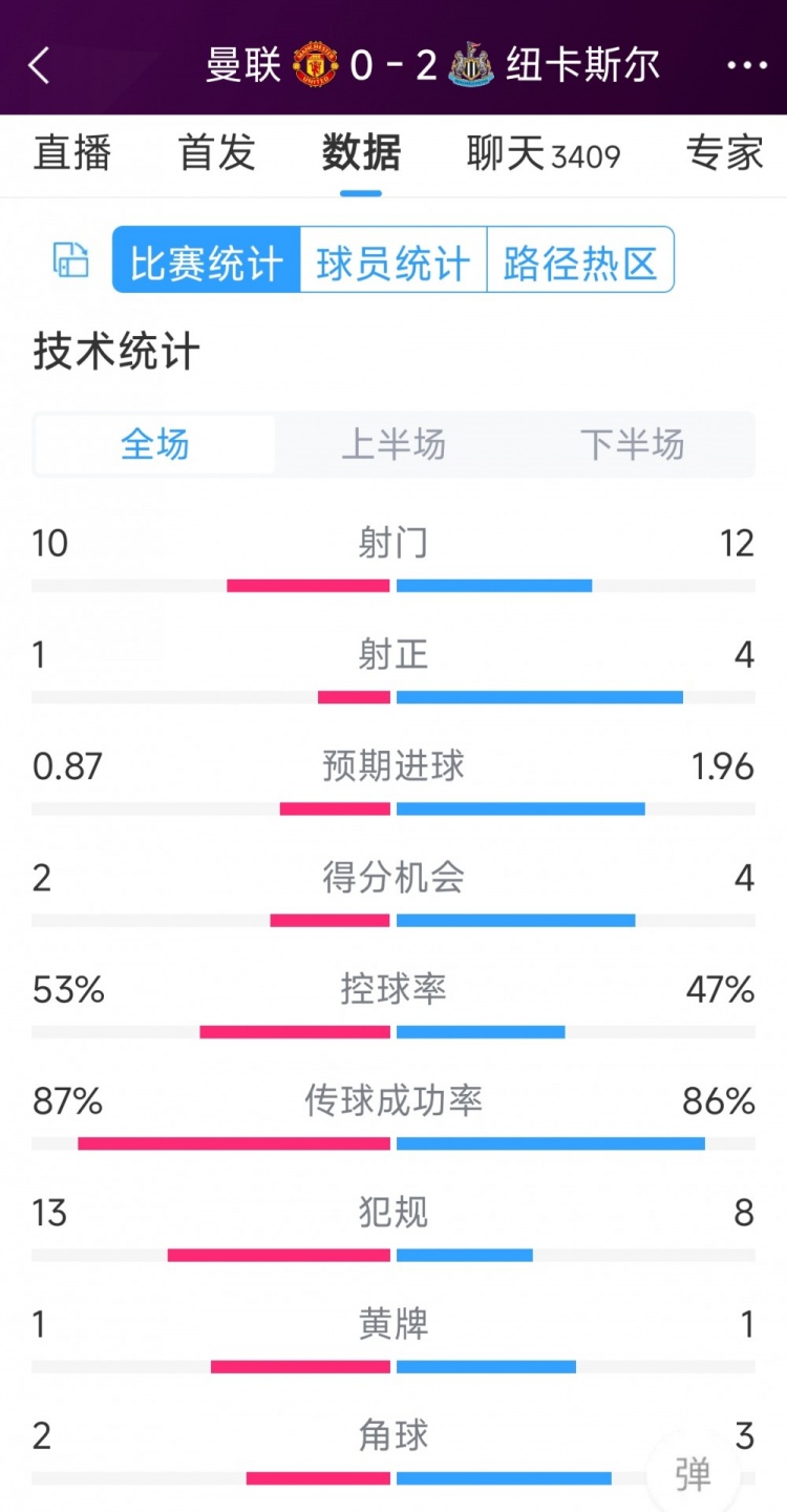 曼聯(lián)全場僅1次射正，曼聯(lián)0-2紐卡全場數(shù)據(jù)：射門10-12，射正1-4